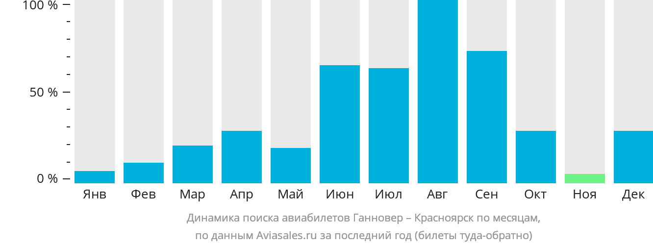 Динамика поиска авиабилетов из Ганновера в Красноярск по месяцам