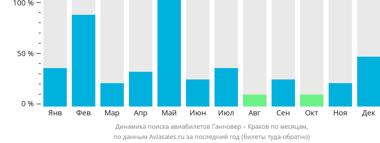 Динамика поиска авиабилетов из Ганновера в Краков по месяцам