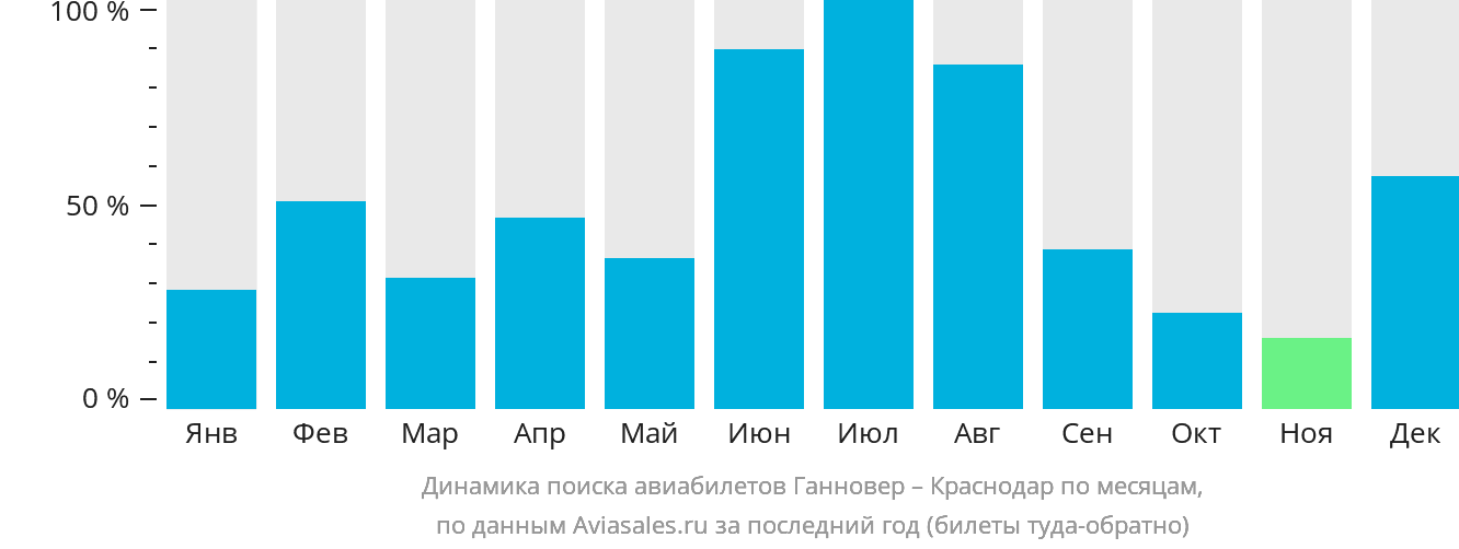 Динамика поиска авиабилетов из Ганновера в Краснодар по месяцам