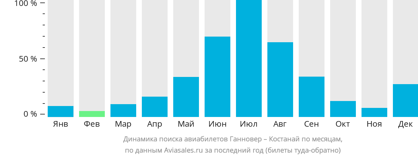 Динамика поиска авиабилетов из Ганновера в Костанай по месяцам