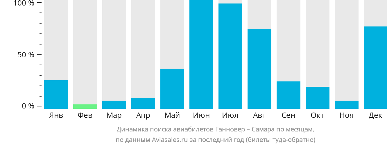 Динамика поиска авиабилетов из Ганновера в Самару по месяцам