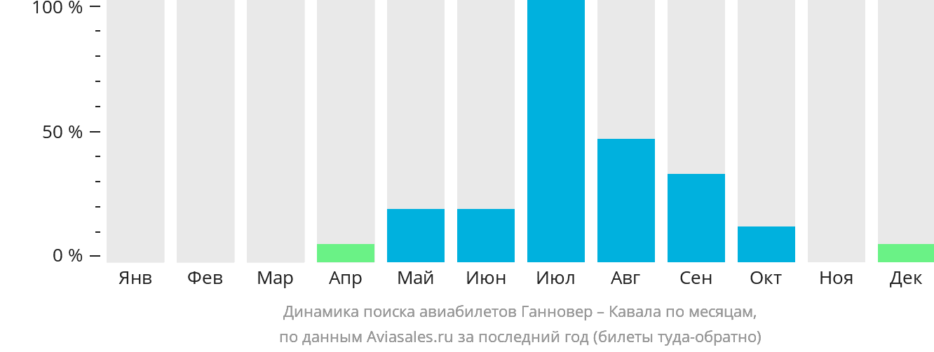 Динамика поиска авиабилетов из Ганновера в Кавалу по месяцам