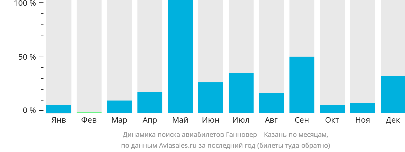 Динамика поиска авиабилетов из Ганновера в Казань по месяцам