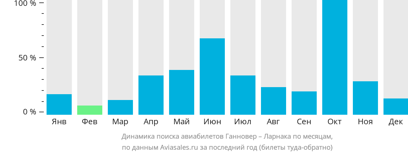 Динамика поиска авиабилетов из Ганновера в Ларнаку по месяцам