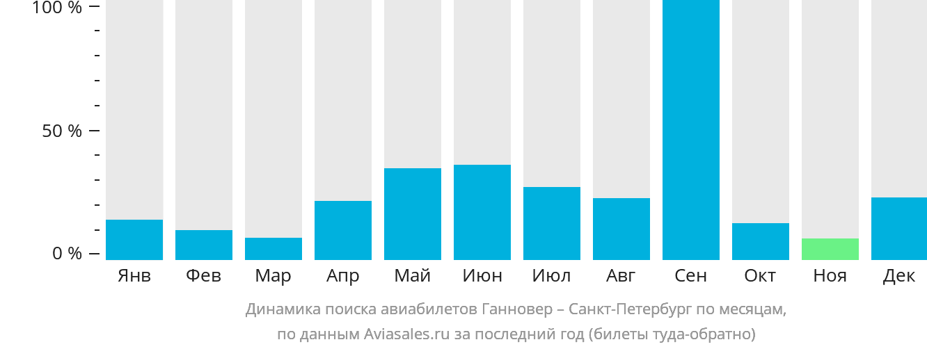 Динамика поиска авиабилетов из Ганновера в Санкт-Петербург по месяцам