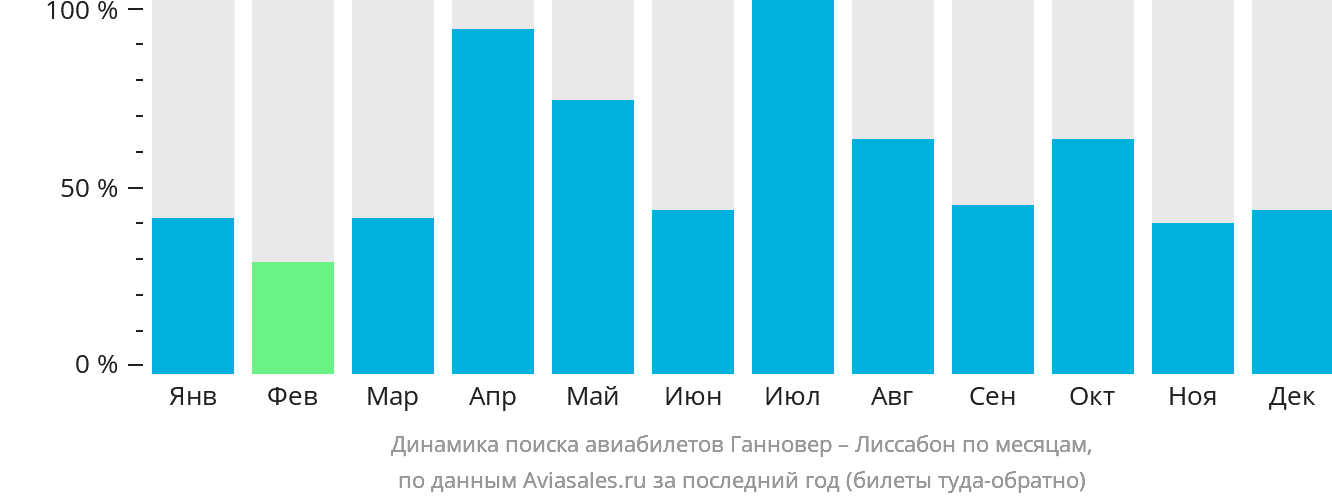 Динамика поиска авиабилетов из Ганновера в Лиссабон по месяцам