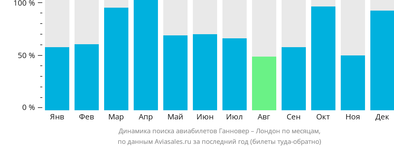 Динамика поиска авиабилетов из Ганновера в Лондон по месяцам