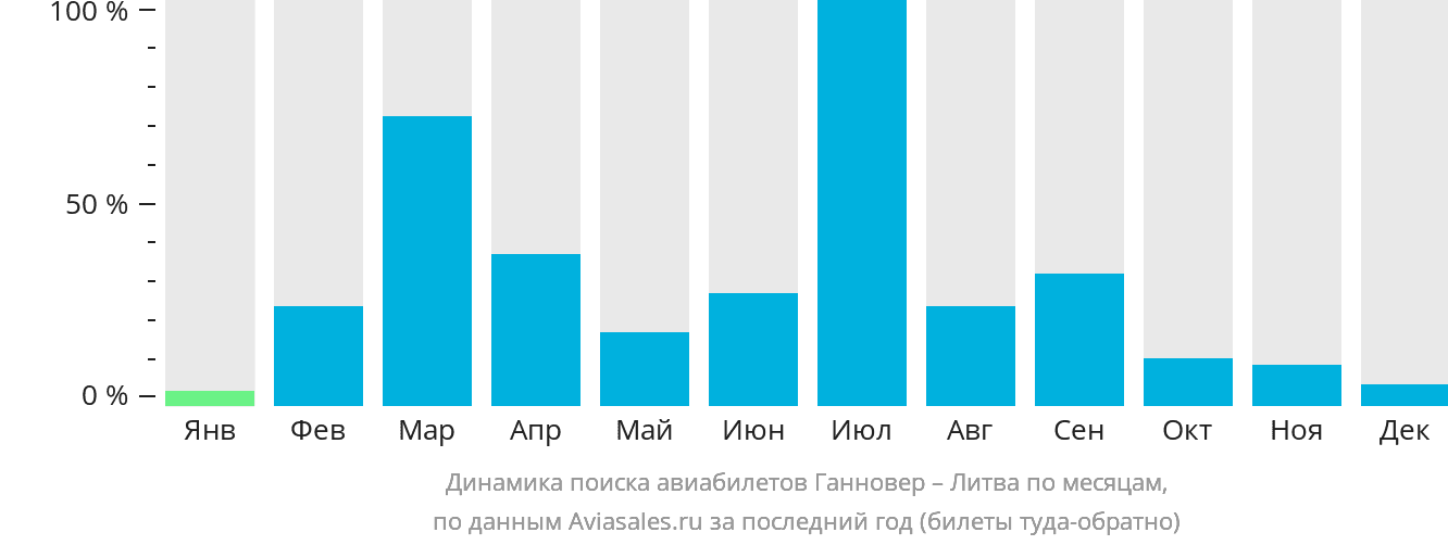 Динамика поиска авиабилетов из Ганновера в Литву по месяцам