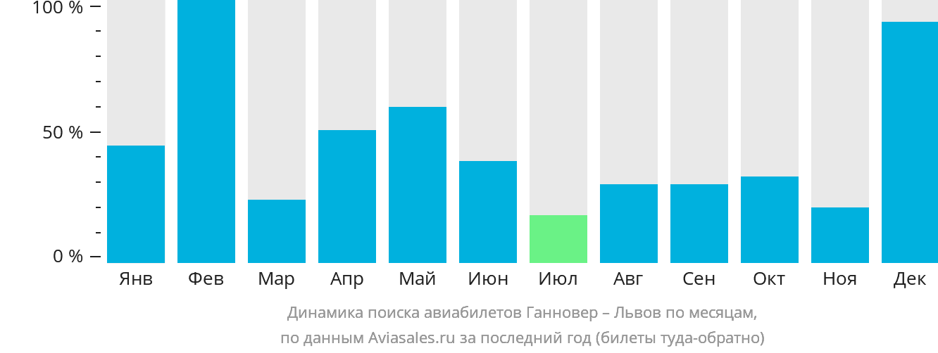Динамика поиска авиабилетов из Ганновера в Львов по месяцам
