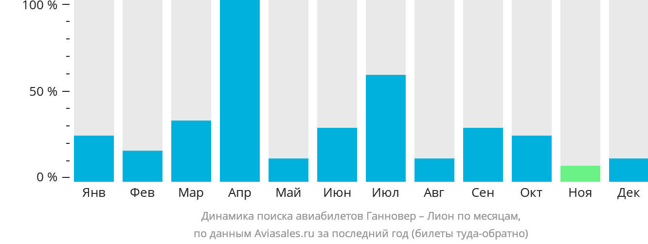 Динамика поиска авиабилетов из Ганновера в Лион по месяцам