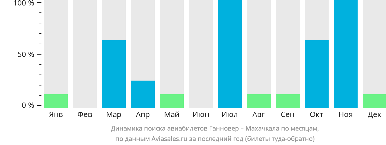 Динамика поиска авиабилетов из Ганновера в Махачкалу по месяцам