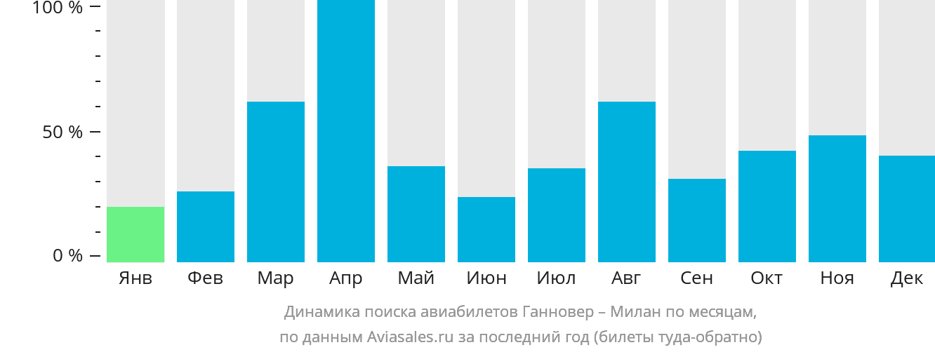 Динамика поиска авиабилетов из Ганновера в Милан по месяцам
