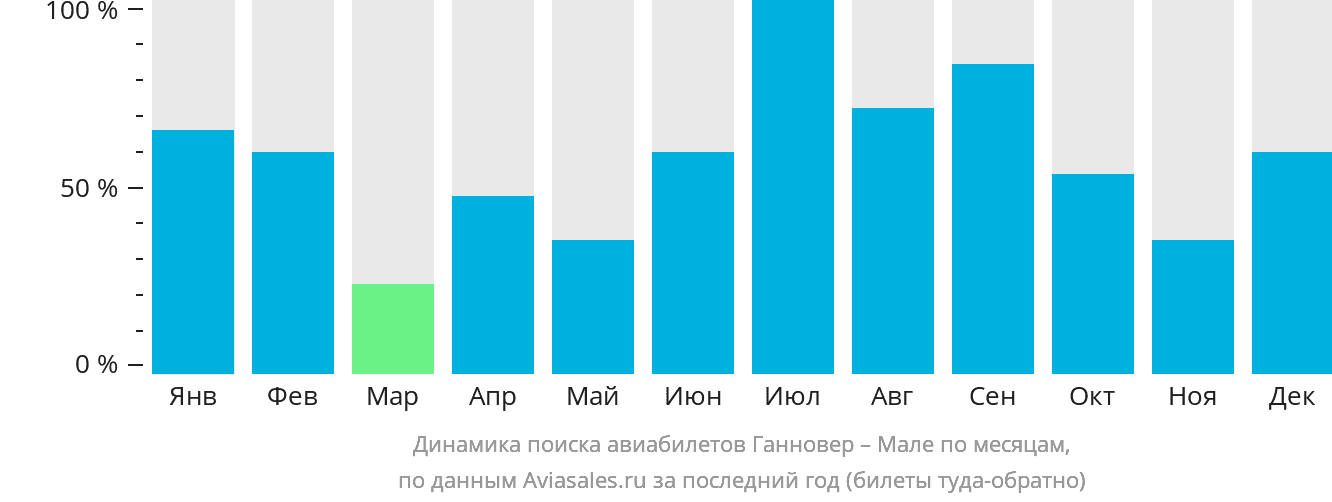 Динамика поиска авиабилетов из Ганновера в Мале по месяцам