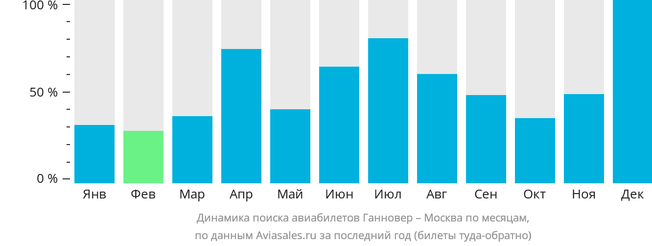 Динамика поиска авиабилетов из Ганновера в Москву по месяцам