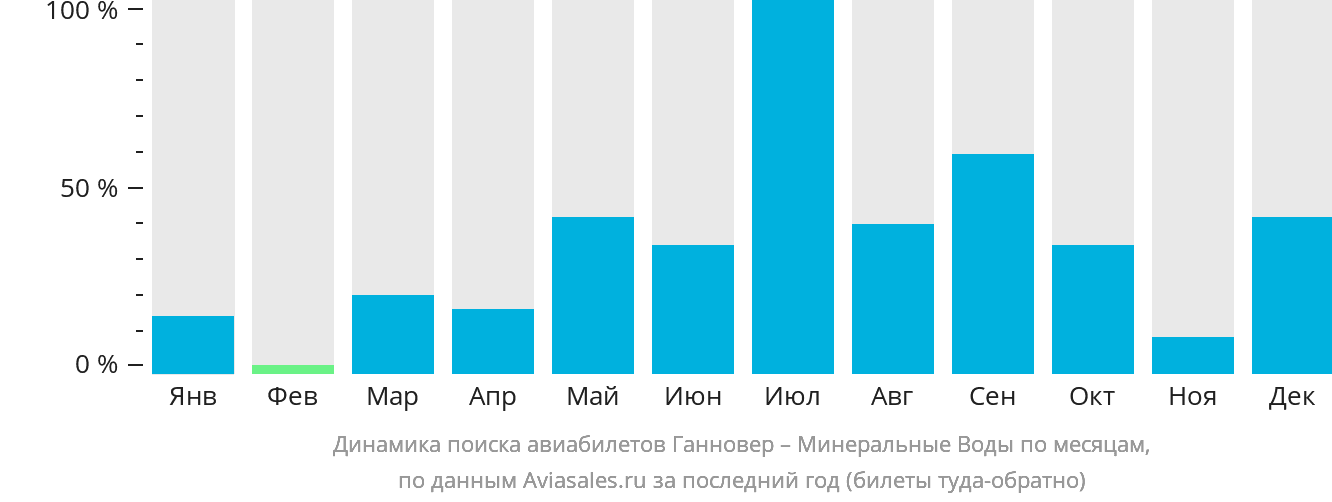 Динамика поиска авиабилетов из Ганновера в Минеральные Воды по месяцам
