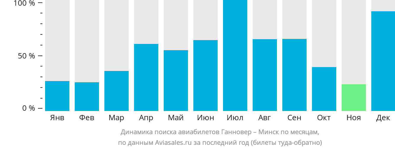 Динамика поиска авиабилетов из Ганновера в Минск по месяцам