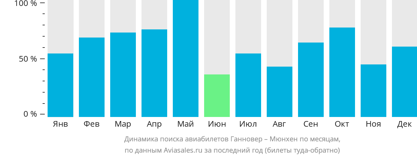 Динамика поиска авиабилетов из Ганновера в Мюнхен по месяцам