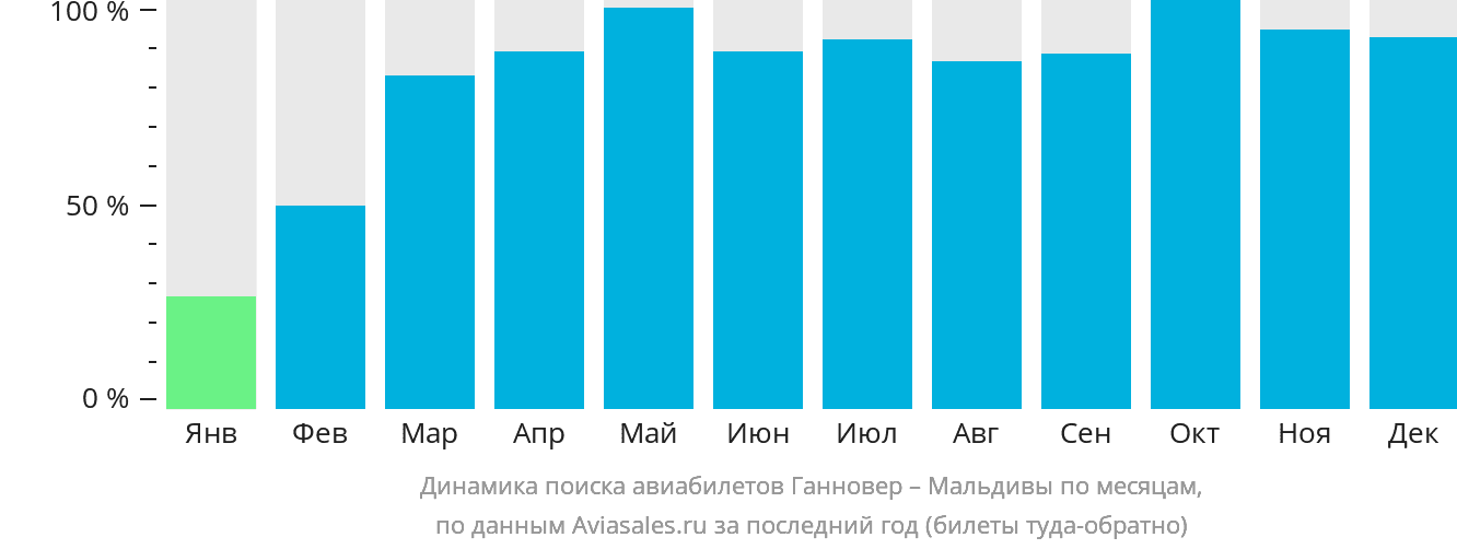 Динамика поиска авиабилетов из Ганновера на Мальдивы по месяцам