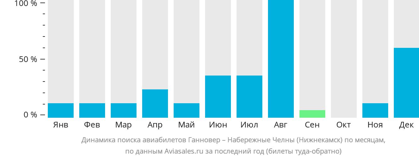Динамика поиска авиабилетов из Ганновера в Набережные Челны (Нижнекамск) по месяцам