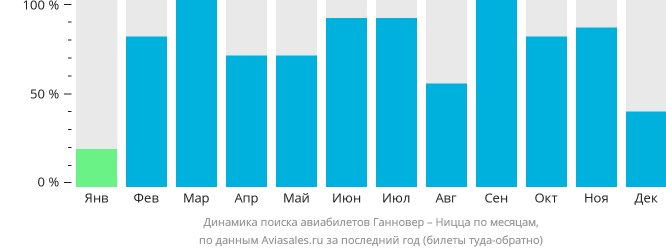 Динамика поиска авиабилетов из Ганновера в Ниццу по месяцам