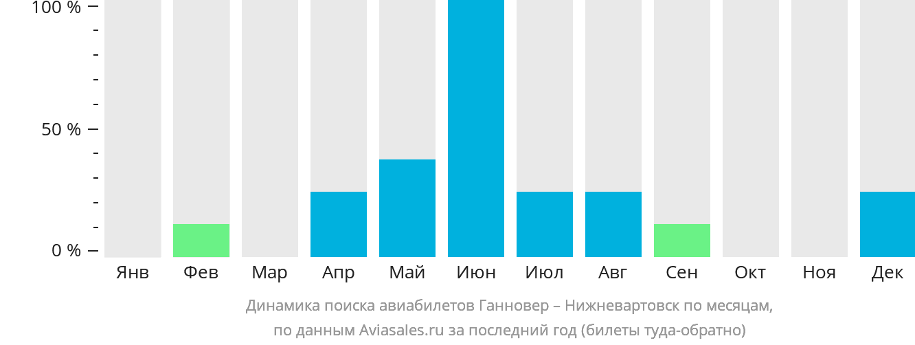 Динамика поиска авиабилетов из Ганновера в Нижневартовск по месяцам
