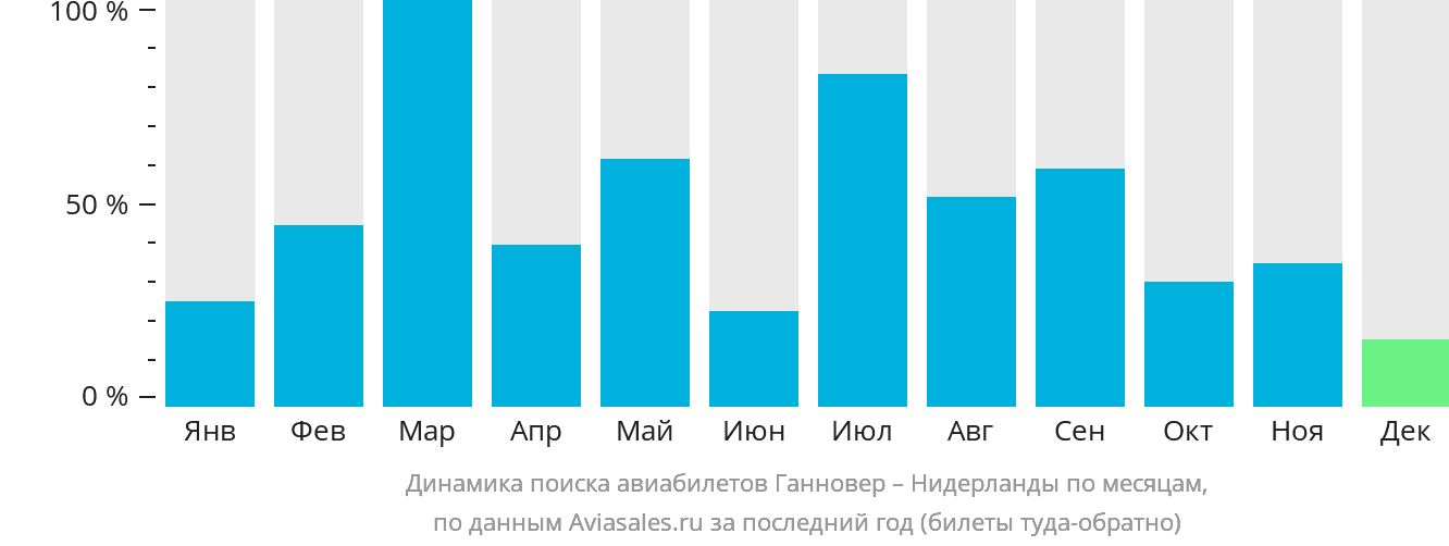 Динамика поиска авиабилетов из Ганновера в Нидерланды по месяцам