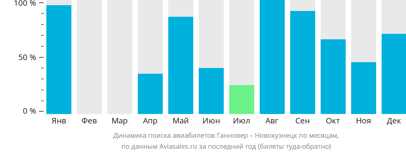 Динамика поиска авиабилетов из Ганновера в Новокузнецк по месяцам