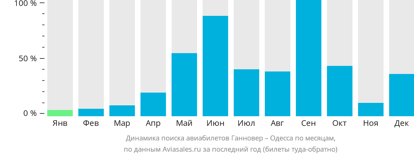 Динамика поиска авиабилетов из Ганновера в Одессу по месяцам