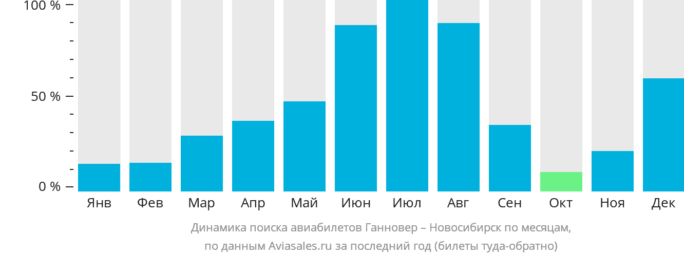 Динамика поиска авиабилетов из Ганновера в Новосибирск по месяцам
