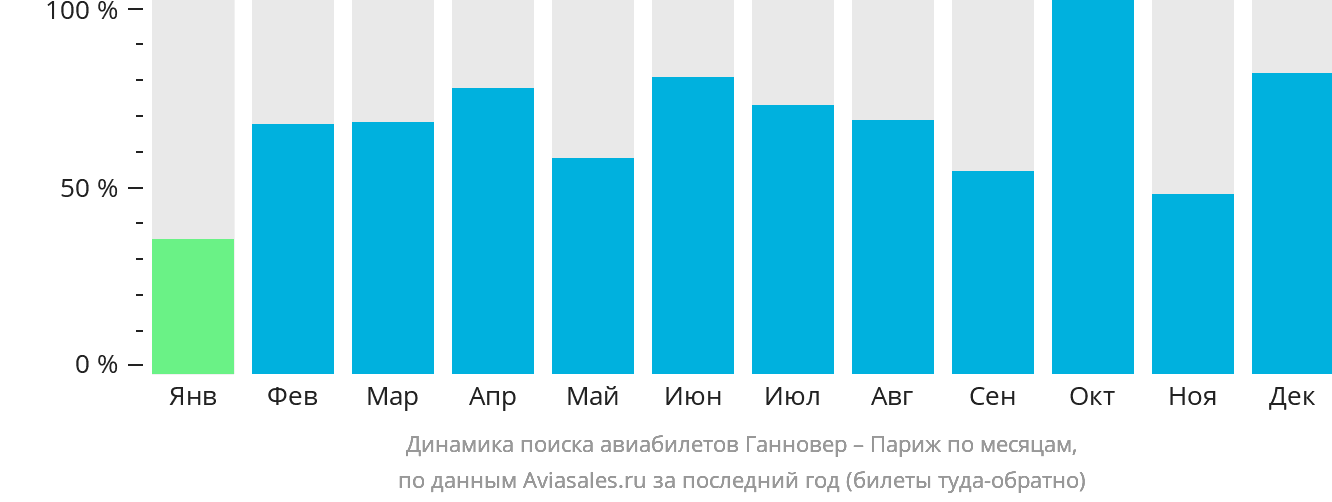 Динамика поиска авиабилетов из Ганновера в Париж по месяцам