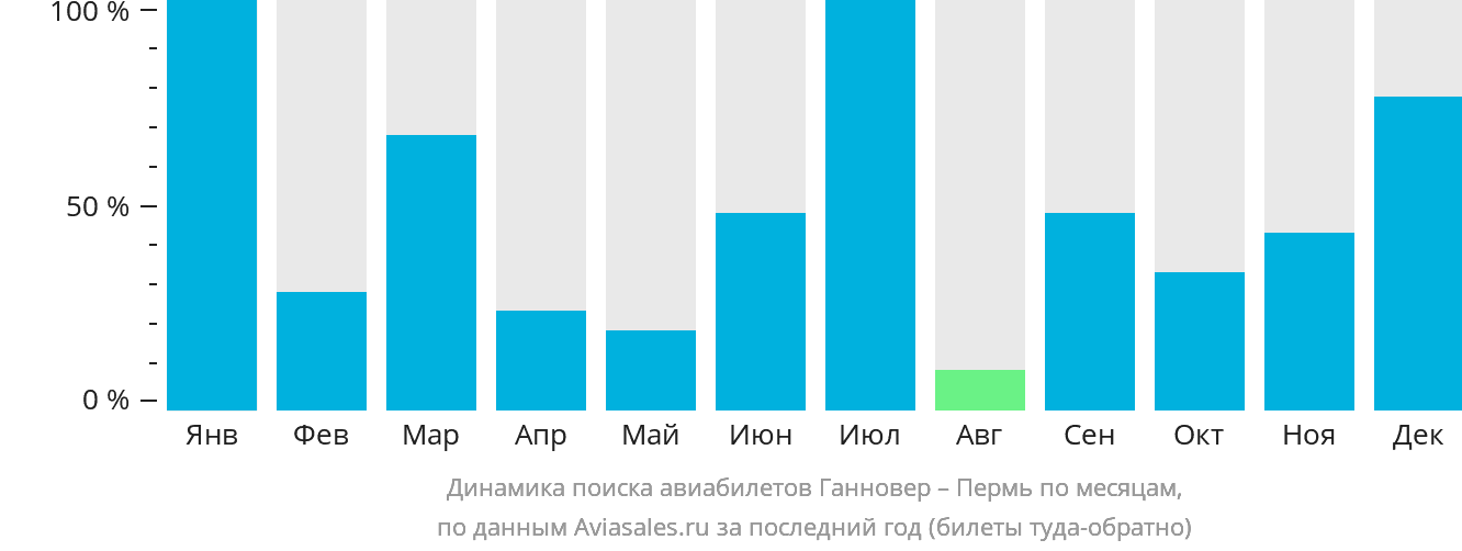 Динамика поиска авиабилетов из Ганновера в Пермь по месяцам