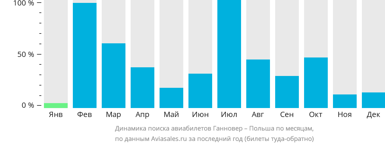 Динамика поиска авиабилетов из Ганновера в Польшу по месяцам