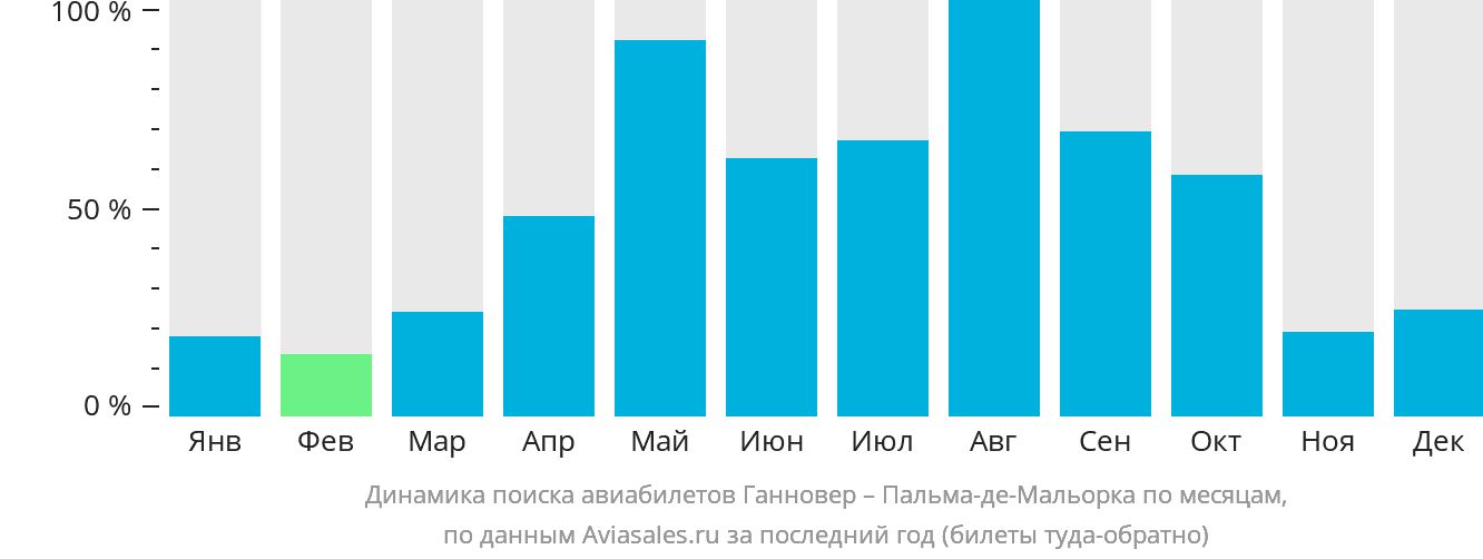 Динамика поиска авиабилетов из Ганновера в Пальма-де-Майорку по месяцам