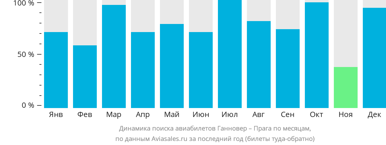 Динамика поиска авиабилетов из Ганновера в Прагу по месяцам