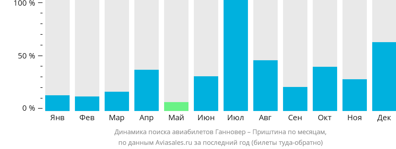 Динамика поиска авиабилетов из Ганновера в Приштину по месяцам