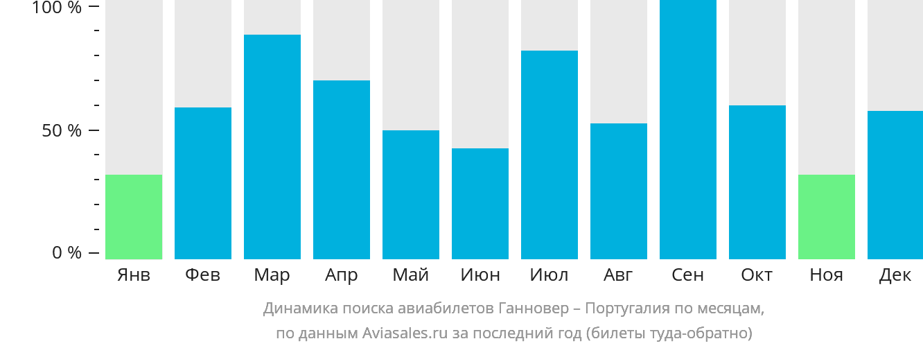 Динамика поиска авиабилетов из Ганновера в Португалию по месяцам