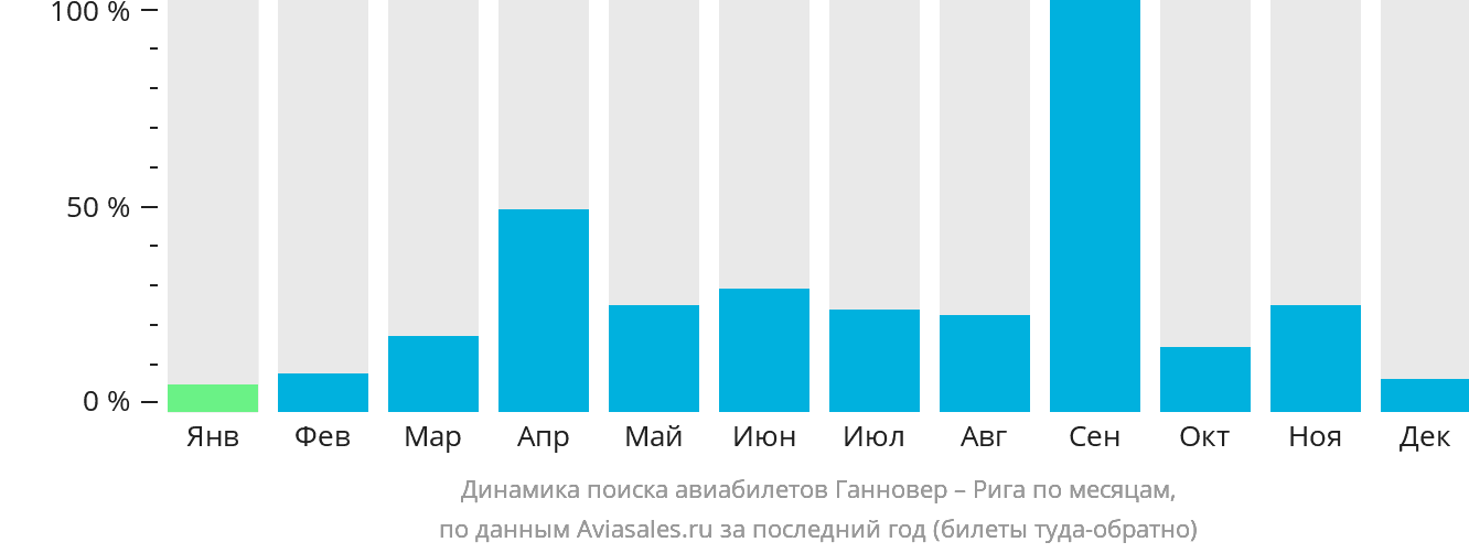 Динамика поиска авиабилетов из Ганновера в Ригу по месяцам