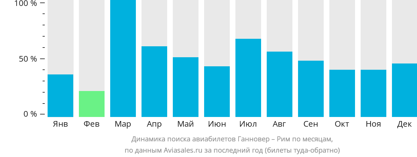 Динамика поиска авиабилетов из Ганновера в Рим по месяцам
