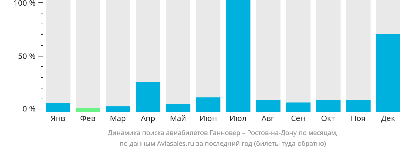 Динамика поиска авиабилетов из Ганновера в Ростов-на-Дону по месяцам