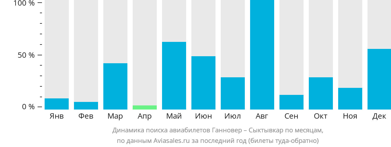 Динамика поиска авиабилетов из Ганновера в Сыктывкар по месяцам
