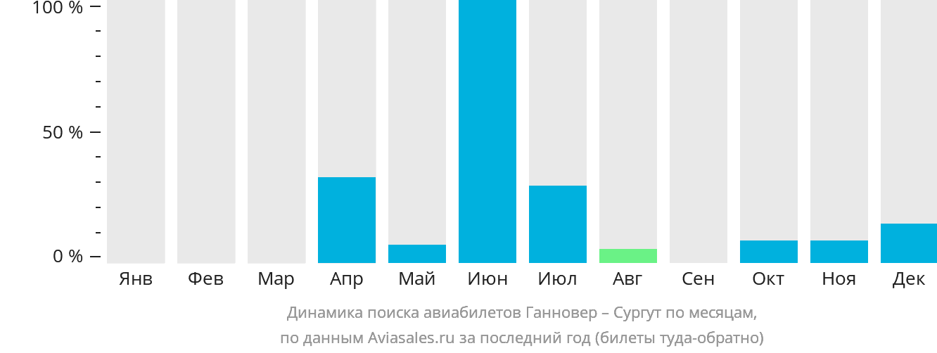 Динамика поиска авиабилетов из Ганновера в Сургут по месяцам