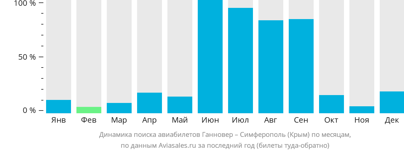 Динамика поиска авиабилетов из Ганновера в Симферополь по месяцам
