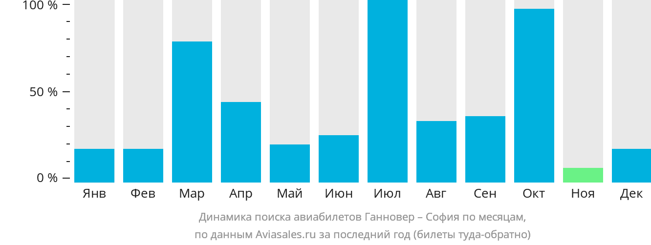 Динамика поиска авиабилетов из Ганновера в Софию по месяцам