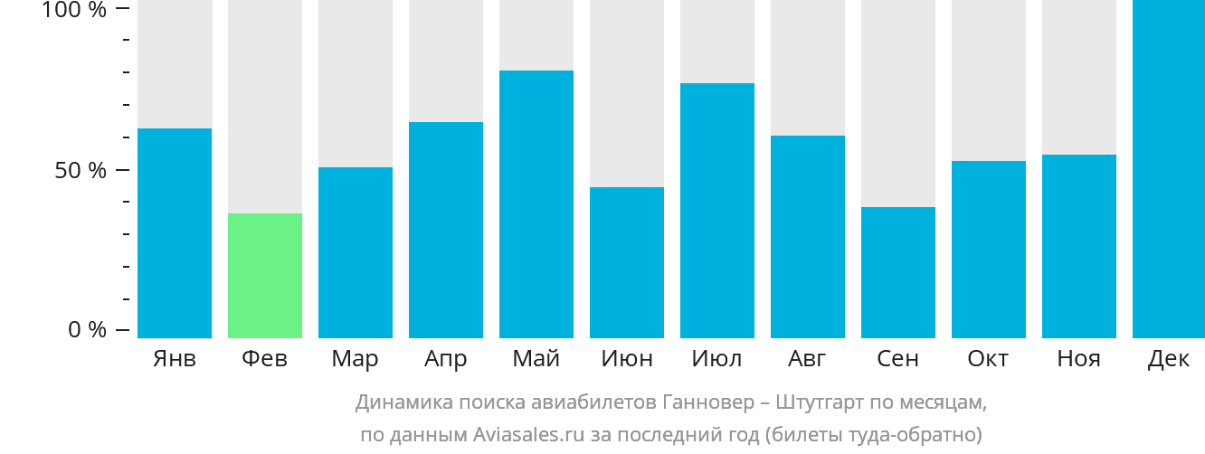 Динамика поиска авиабилетов из Ганновера в Штутгарт по месяцам