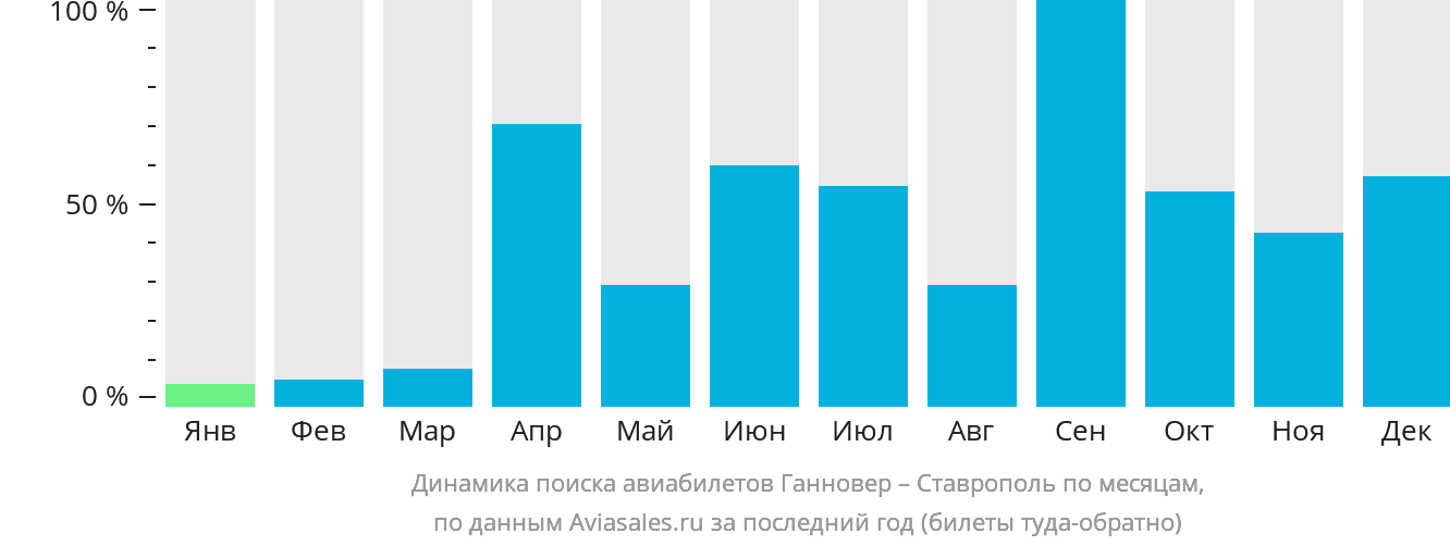 Динамика поиска авиабилетов из Ганновера в Ставрополь по месяцам