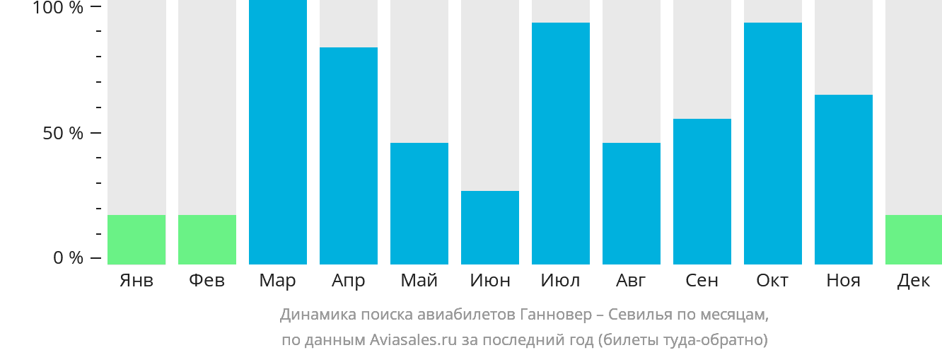 Динамика поиска авиабилетов из Ганновера в Севилью по месяцам