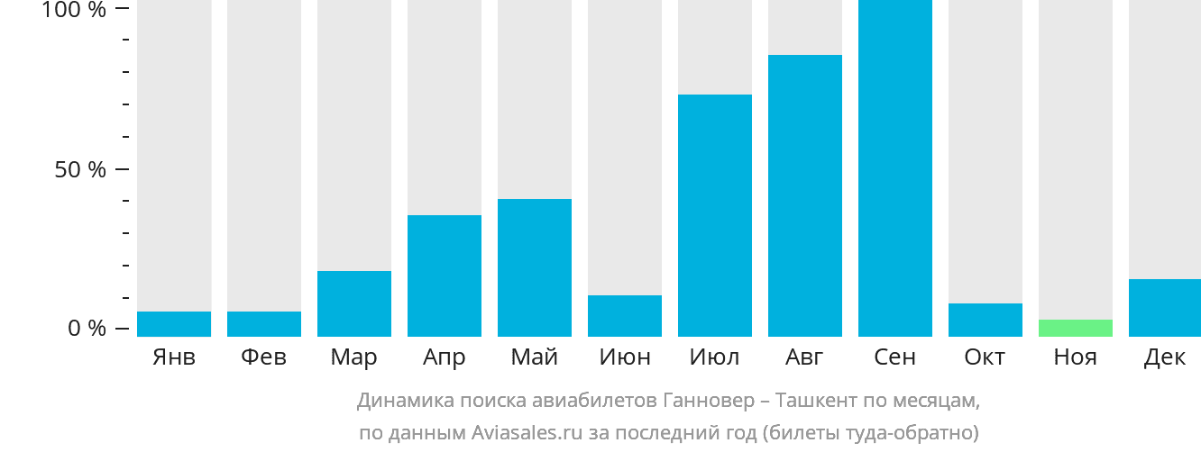 Динамика поиска авиабилетов из Ганновера в Ташкент по месяцам