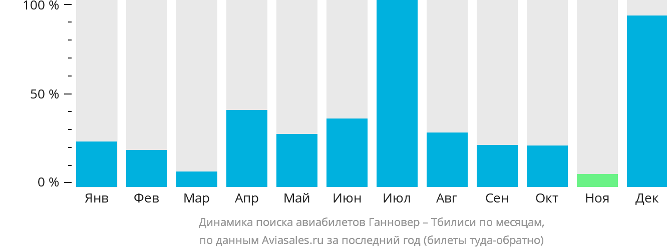 Динамика поиска авиабилетов из Ганновера в Тбилиси по месяцам