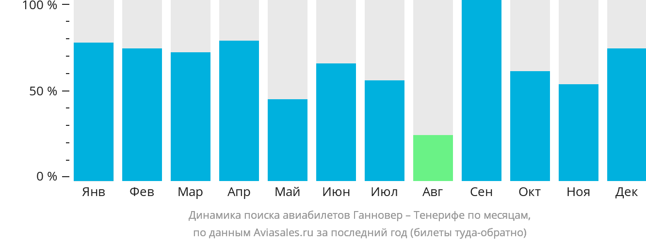 Динамика поиска авиабилетов из Ганновера на Тенерифе по месяцам