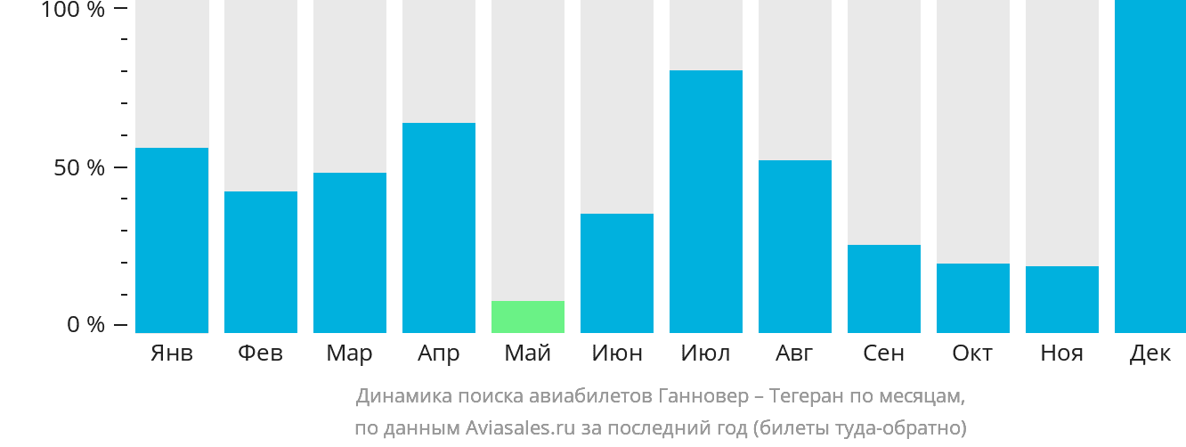 Динамика поиска авиабилетов из Ганновера в Тегеран по месяцам
